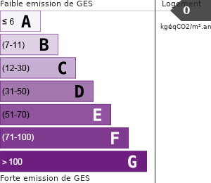 Émissions Gaz à Effet de Serre (GES)