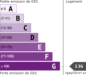 Émissions Gaz à Effet de Serre (GES)