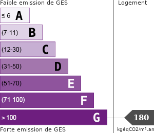 Émissions Gaz à Effet de Serre (GES)